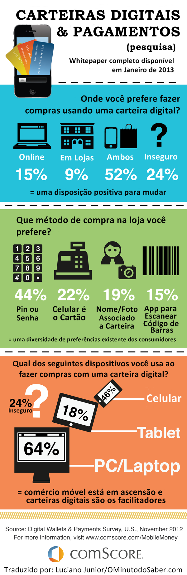 Carteiras digitais e pagamentos Carteiras digitais e pagamentos