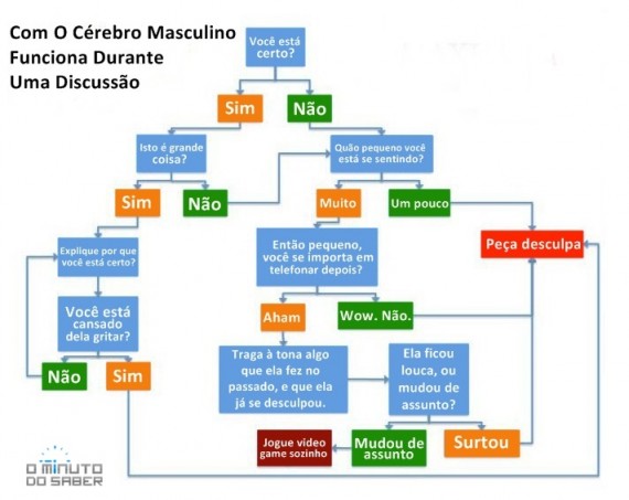Cérebro masculino